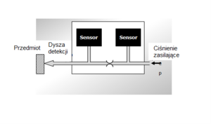 Ciśnieniowy Czujnik detekcyjny GPS3 schemat działania