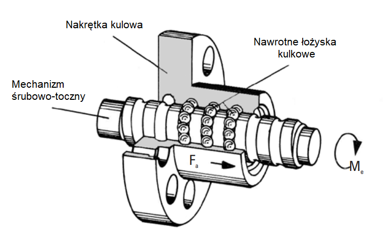 Śruba kulowa Thomson Śruba kulowa Thomson