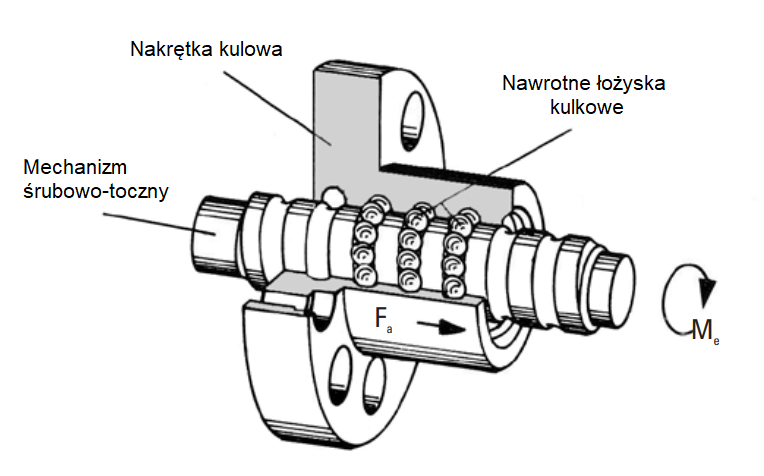 Śruba kulowa Thomson