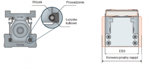 Siłownik beztłoczyskowy z napędem krokowym EBS-M prowadzenie